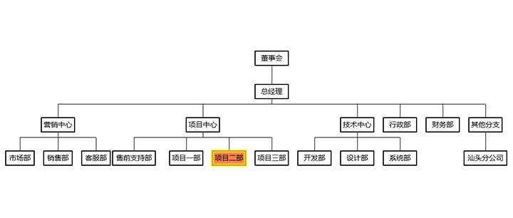 html5+ECharts企业内部组织结构图代码 - 灵魂源码网-网站搭建教学-软件开发-小程序源码