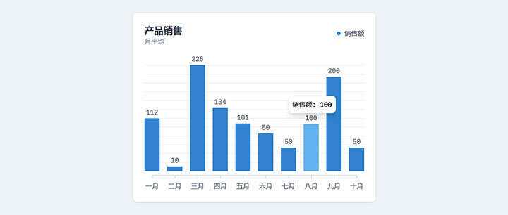 html5+js产品月平均销售额柱状图表代码 - 灵魂源码网-网站搭建教学-软件开发-小程序源码