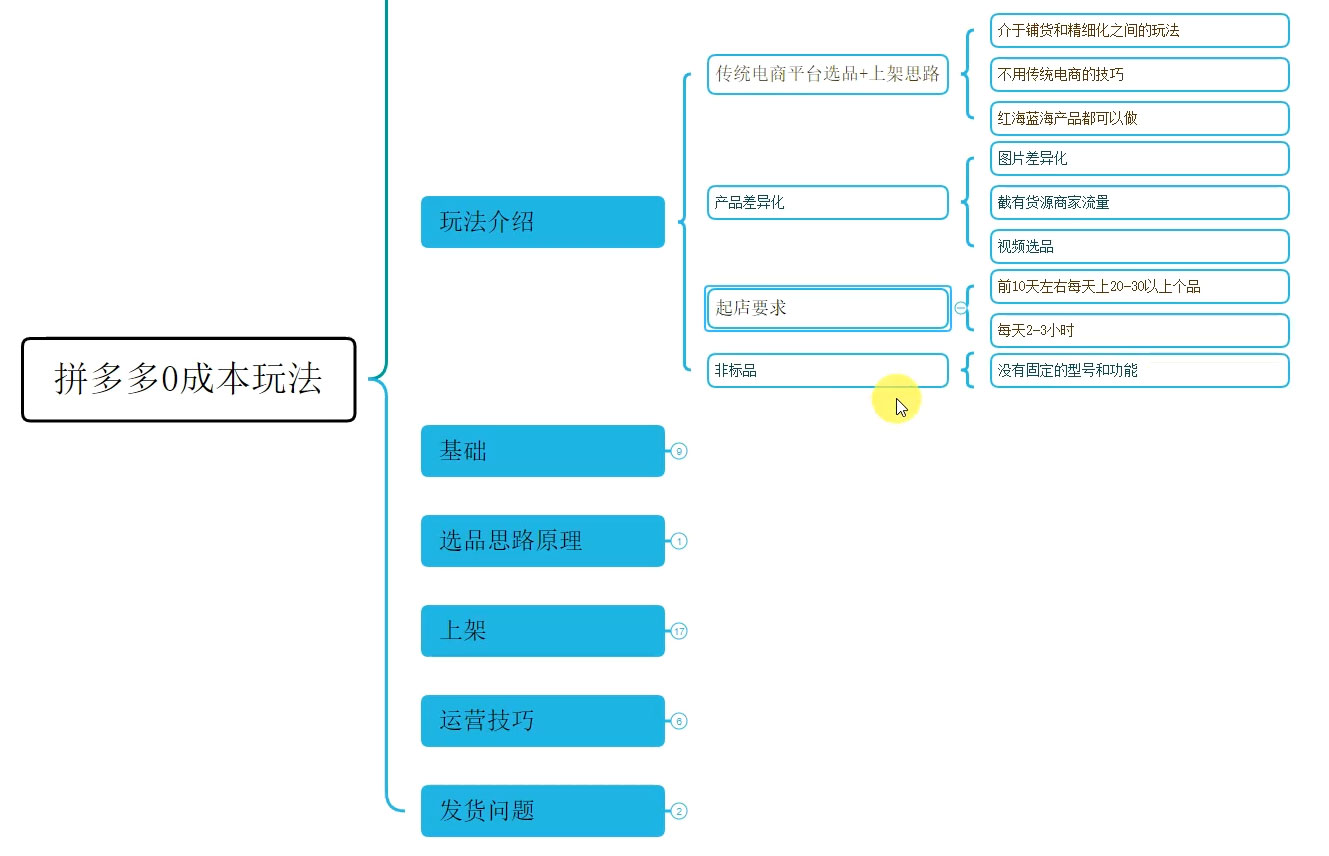 拼多多 0 成本玩法,不刷单不付费,拼多多电商无货源玩法 拼多多 0 成本玩法,不刷单不付费,拼多多电商无货源玩法